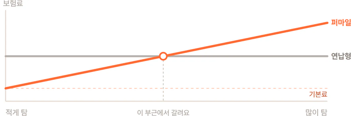 주행거리가 늘수록 퍼마일 특약(월정산형) 보험료가 오르고 연납형은 고정인 개념 그래프